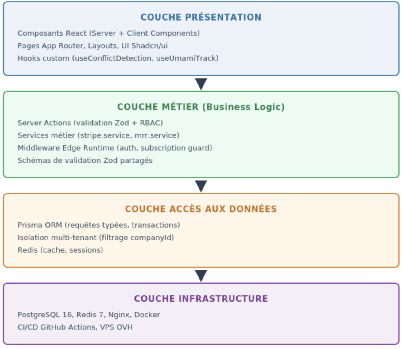 Architecture en couches de SmartPlanning — Présentation, Métier, Accès aux données, Infrastructure