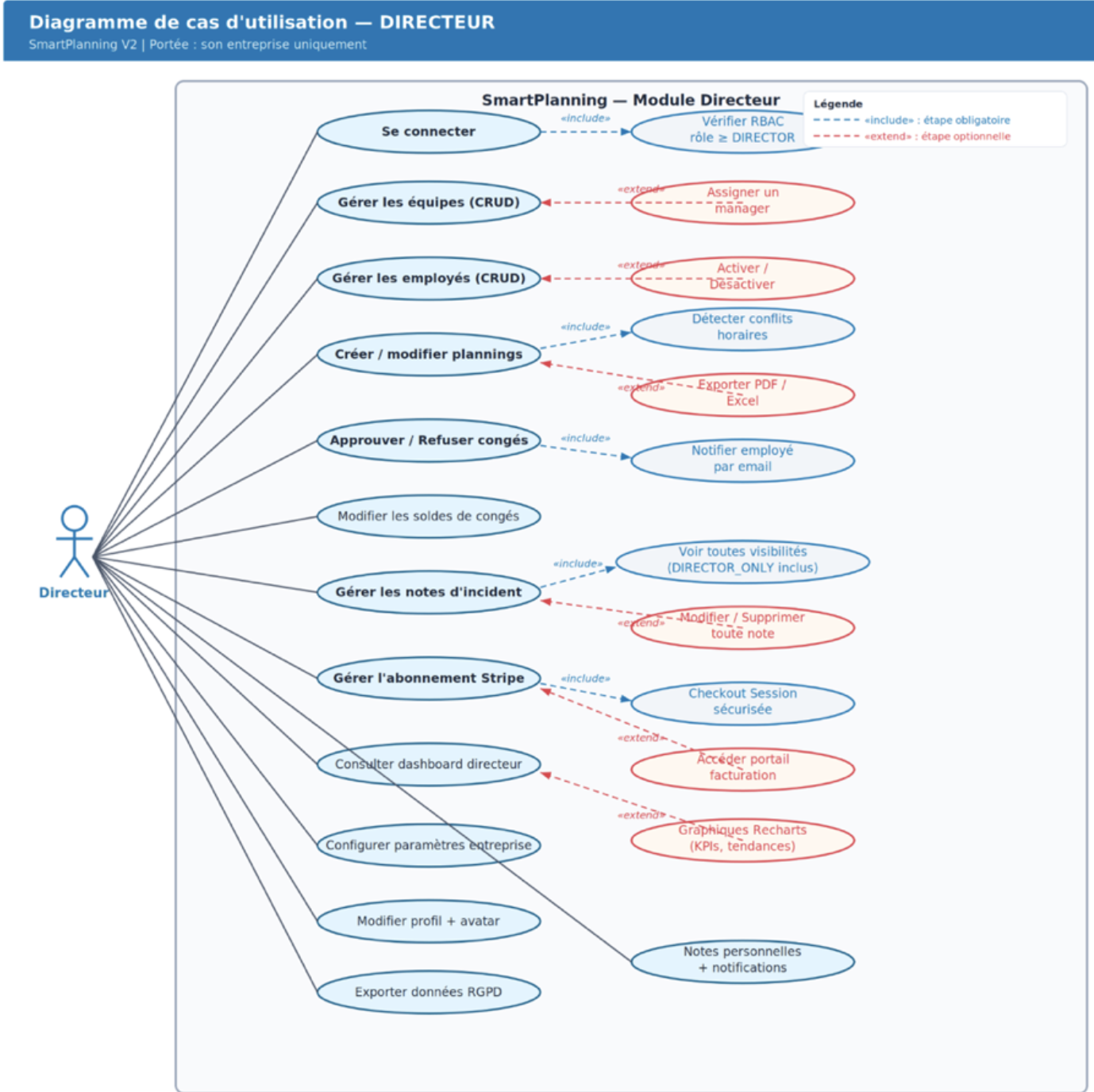 Diagramme de cas d'utilisation UML — Directeur SmartPlanning