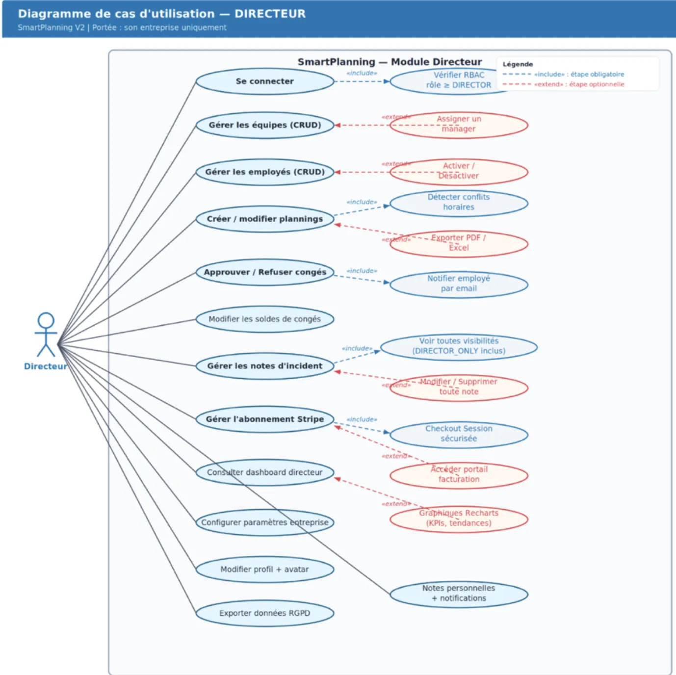 Diagramme de cas d'utilisation UML : Directeur SmartPlanning