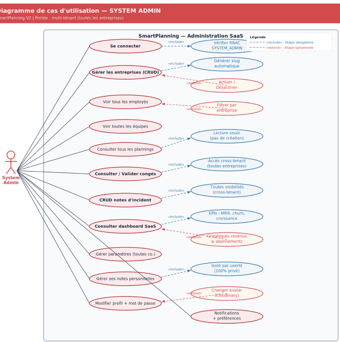 Diagramme de cas d'utilisation UML — System Admin SmartPlanning