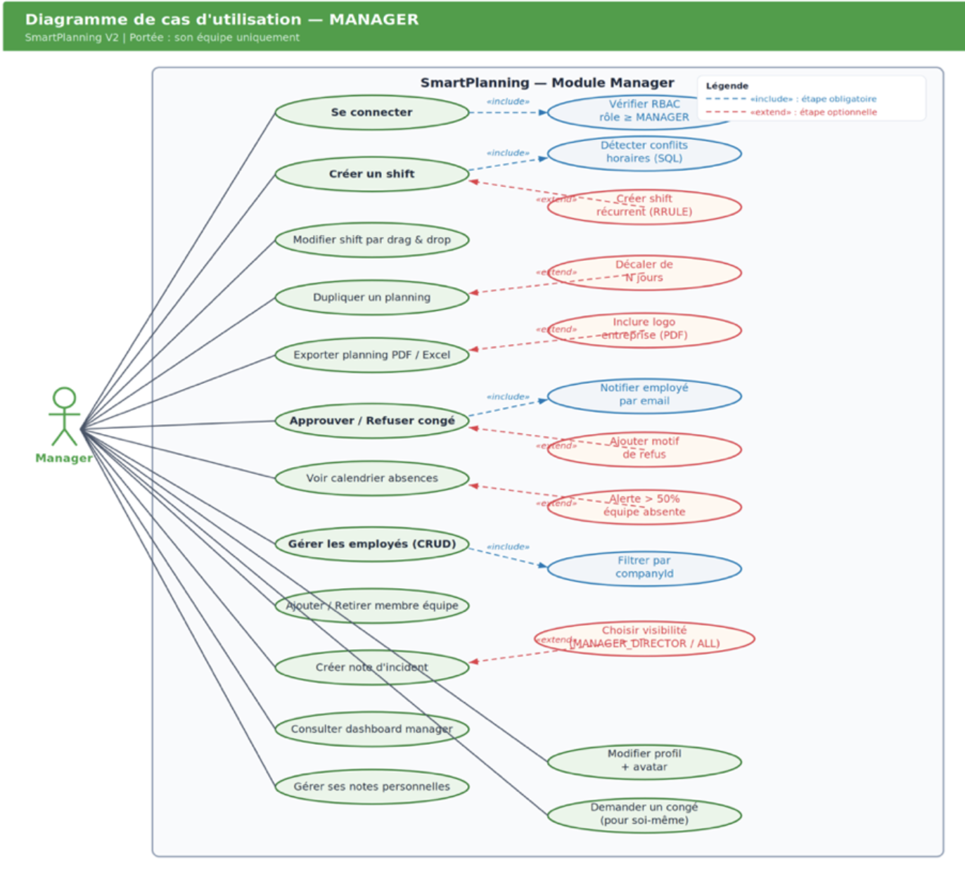 Diagramme de cas d'utilisation UML — Manager SmartPlanning