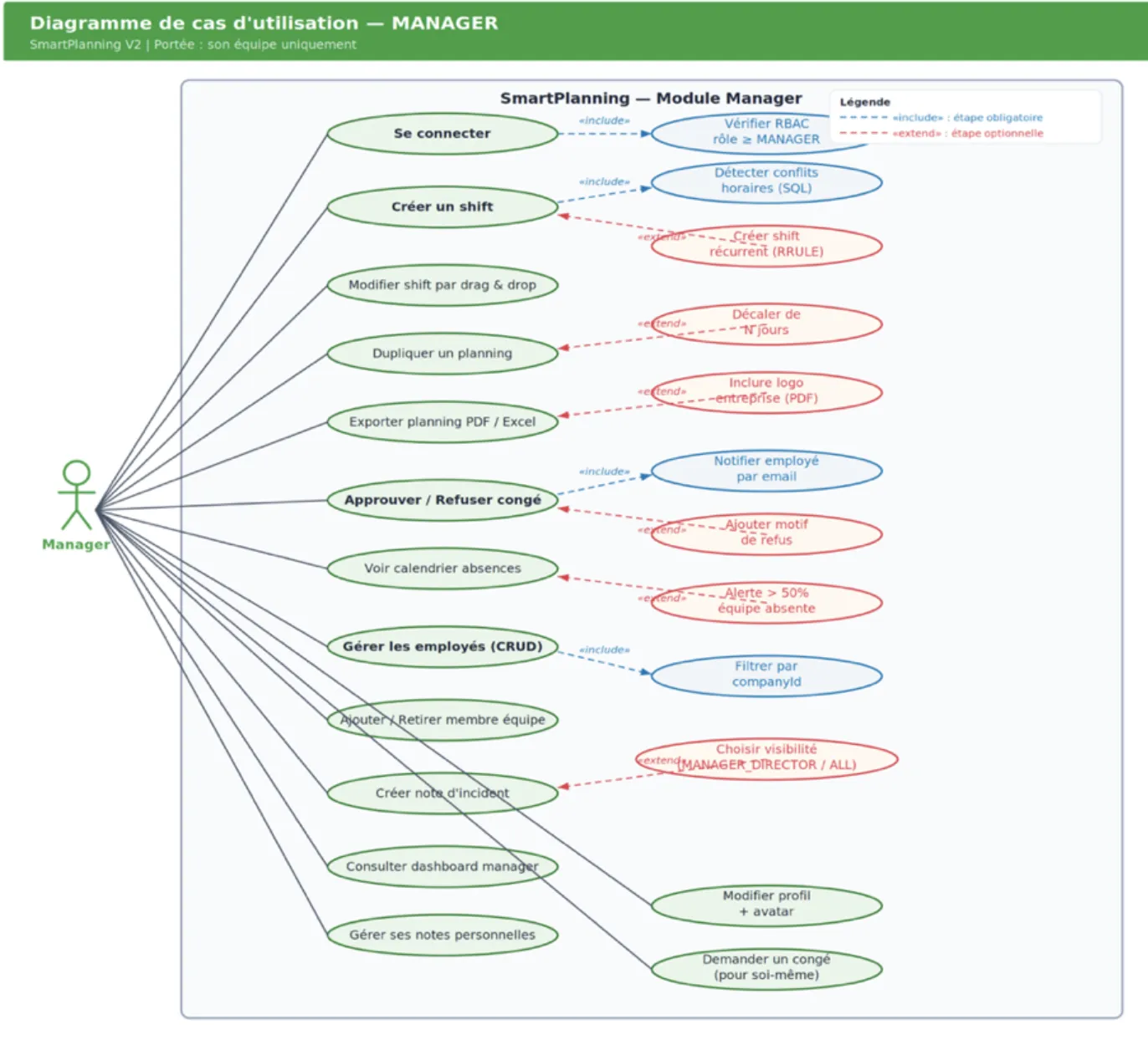 Diagramme de cas d'utilisation UML : Manager SmartPlanning