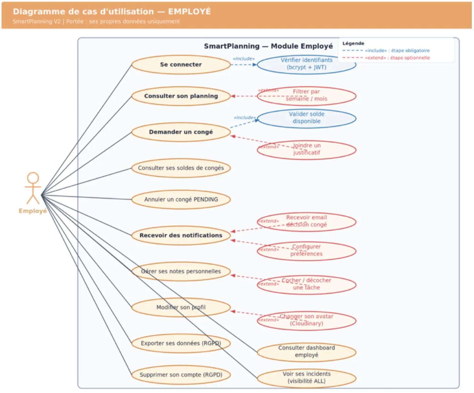 Diagramme de cas d'utilisation UML : Employé SmartPlanning