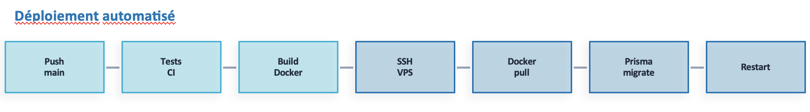Schéma déploiement automatisé — Push main, Tests CI, Build Docker, SSH VPS, Docker pull, Prisma migrate, Restart