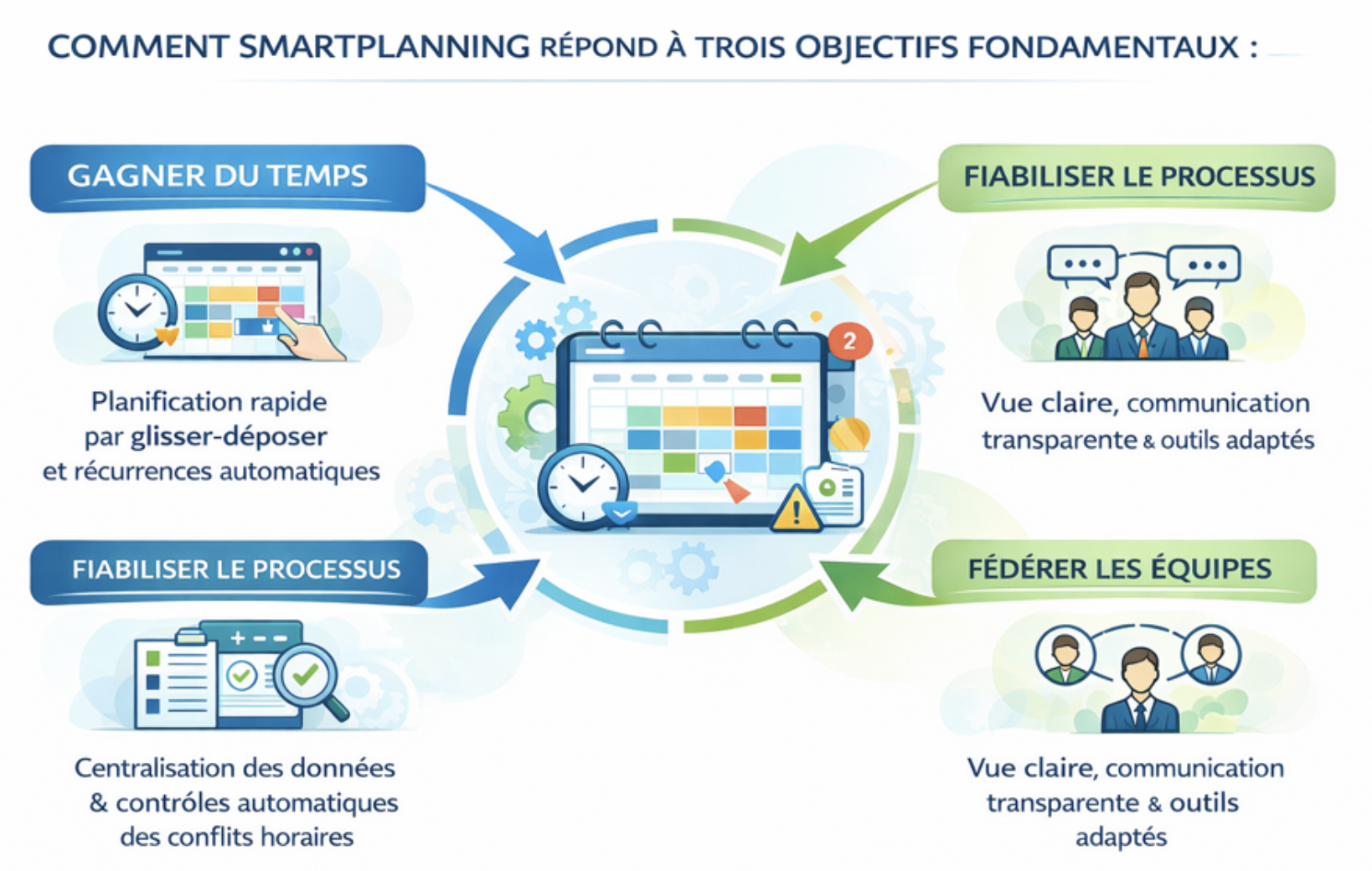 Les trois objectifs fonctionnels de SmartPlanning : gagner du temps, fiabiliser le processus, fédérer les équipes