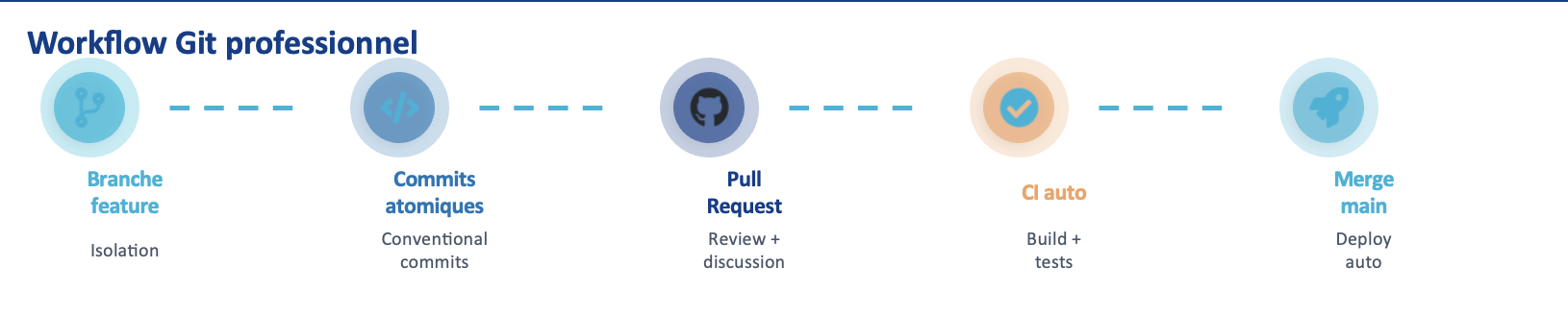 Workflow Git professionnel — branche feature, commits atomiques, PR, CI auto, merge main